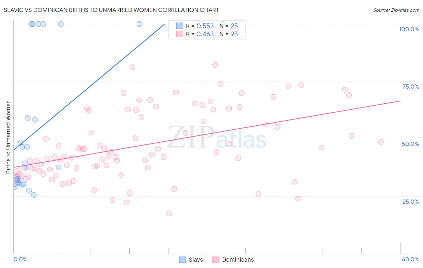 Slavic vs Dominican Births to Unmarried Women
