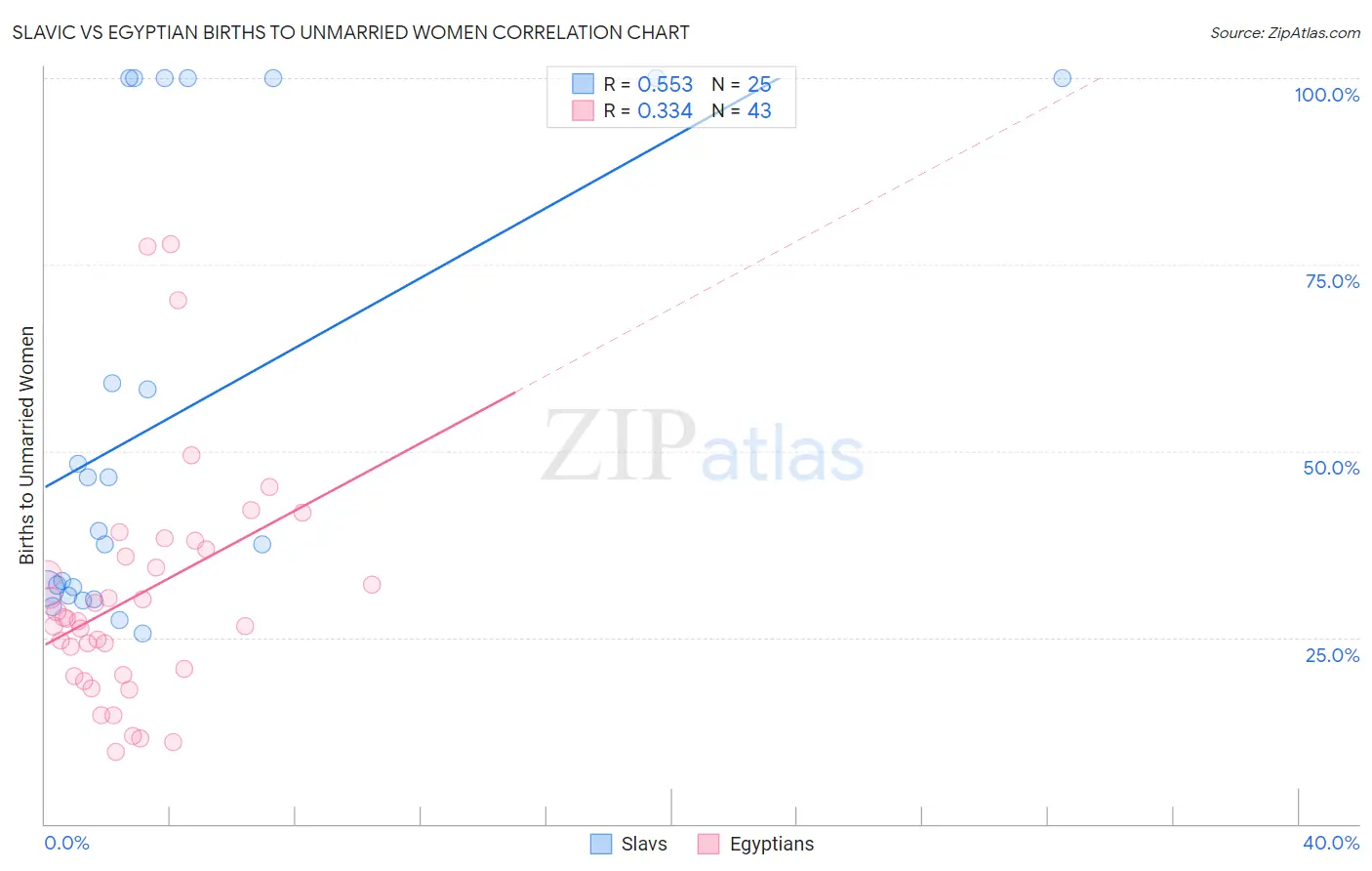 Slavic vs Egyptian Births to Unmarried Women