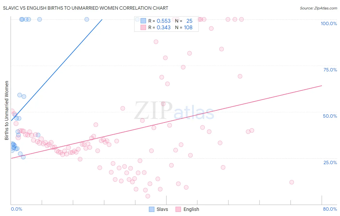 Slavic vs English Births to Unmarried Women