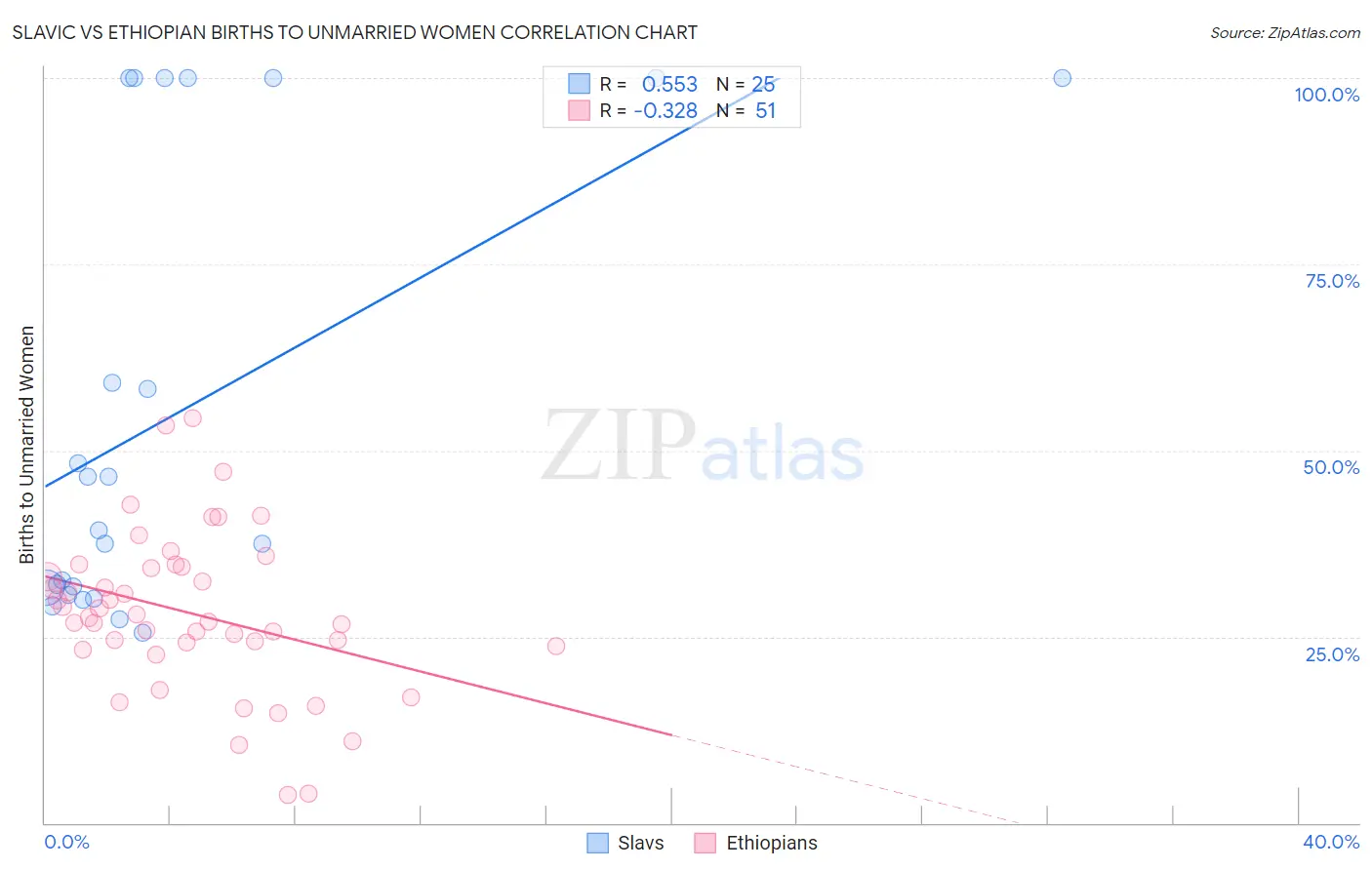 Slavic vs Ethiopian Births to Unmarried Women