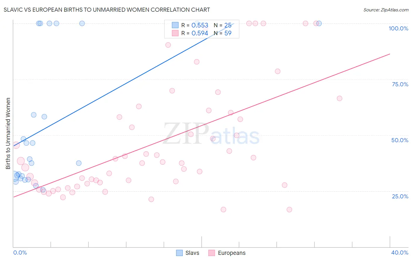 Slavic vs European Births to Unmarried Women