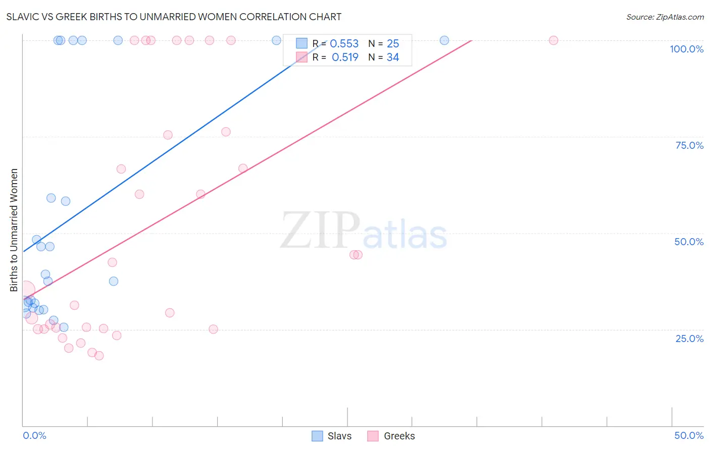 Slavic vs Greek Births to Unmarried Women