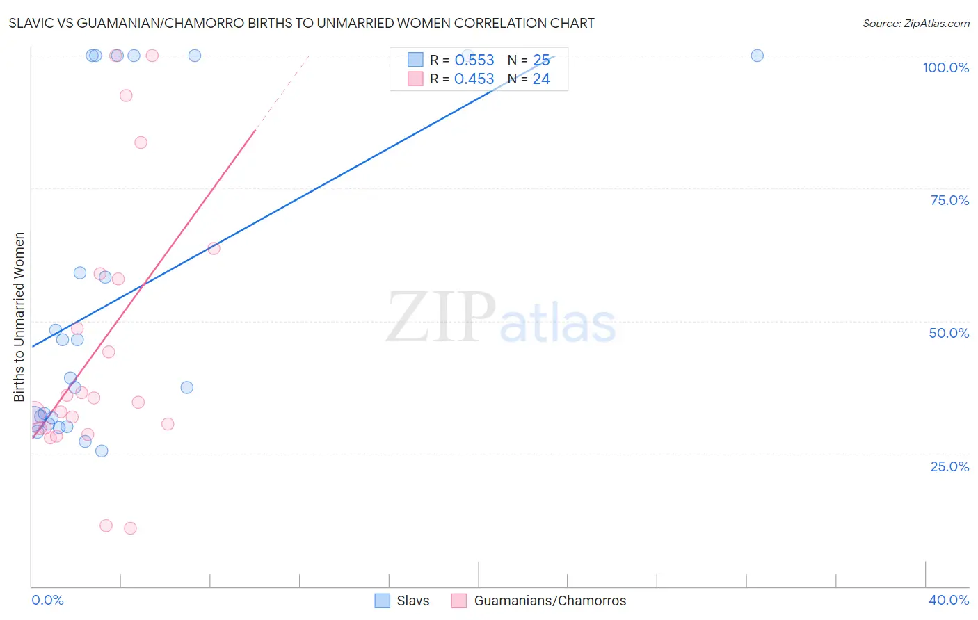 Slavic vs Guamanian/Chamorro Births to Unmarried Women