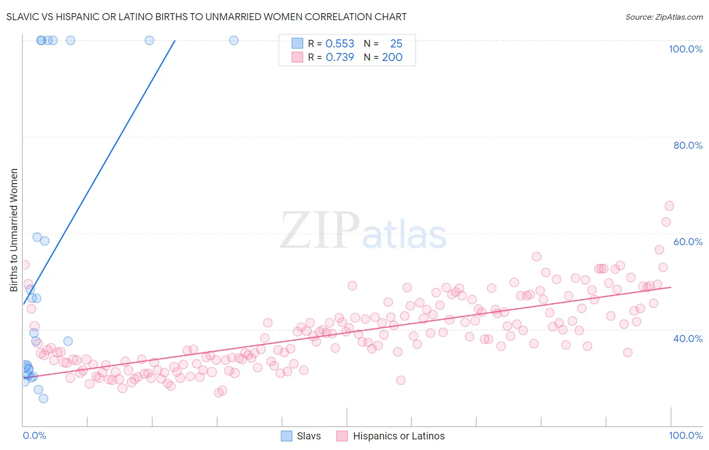 Slavic vs Hispanic or Latino Births to Unmarried Women