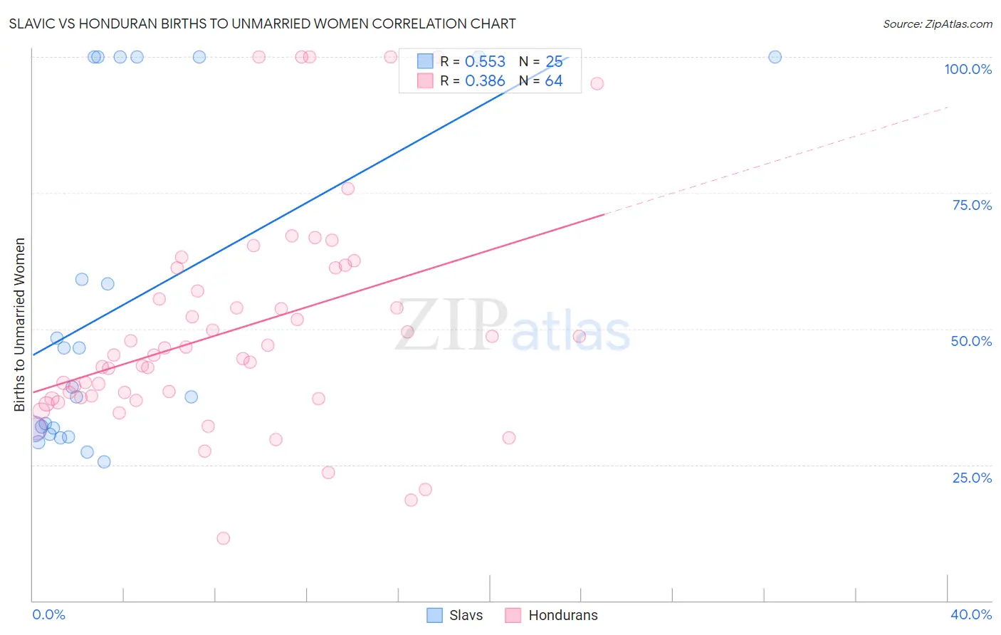 Slavic vs Honduran Births to Unmarried Women