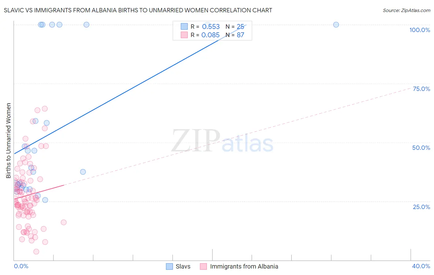 Slavic vs Immigrants from Albania Births to Unmarried Women