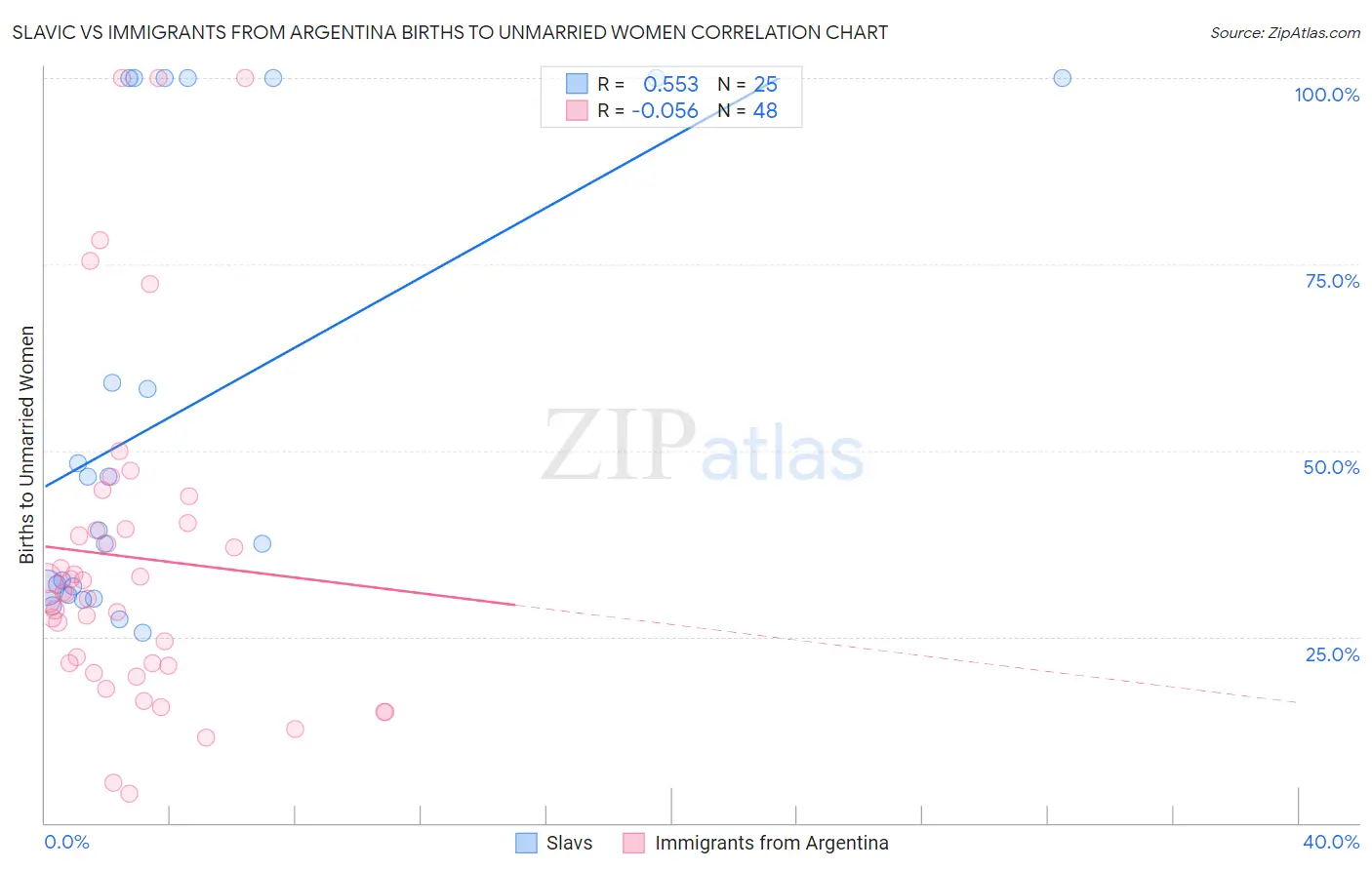 Slavic vs Immigrants from Argentina Births to Unmarried Women