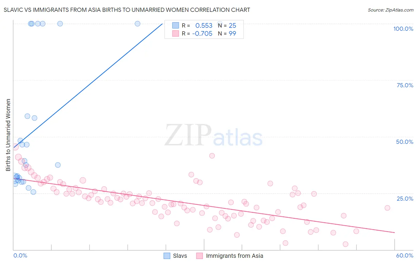 Slavic vs Immigrants from Asia Births to Unmarried Women