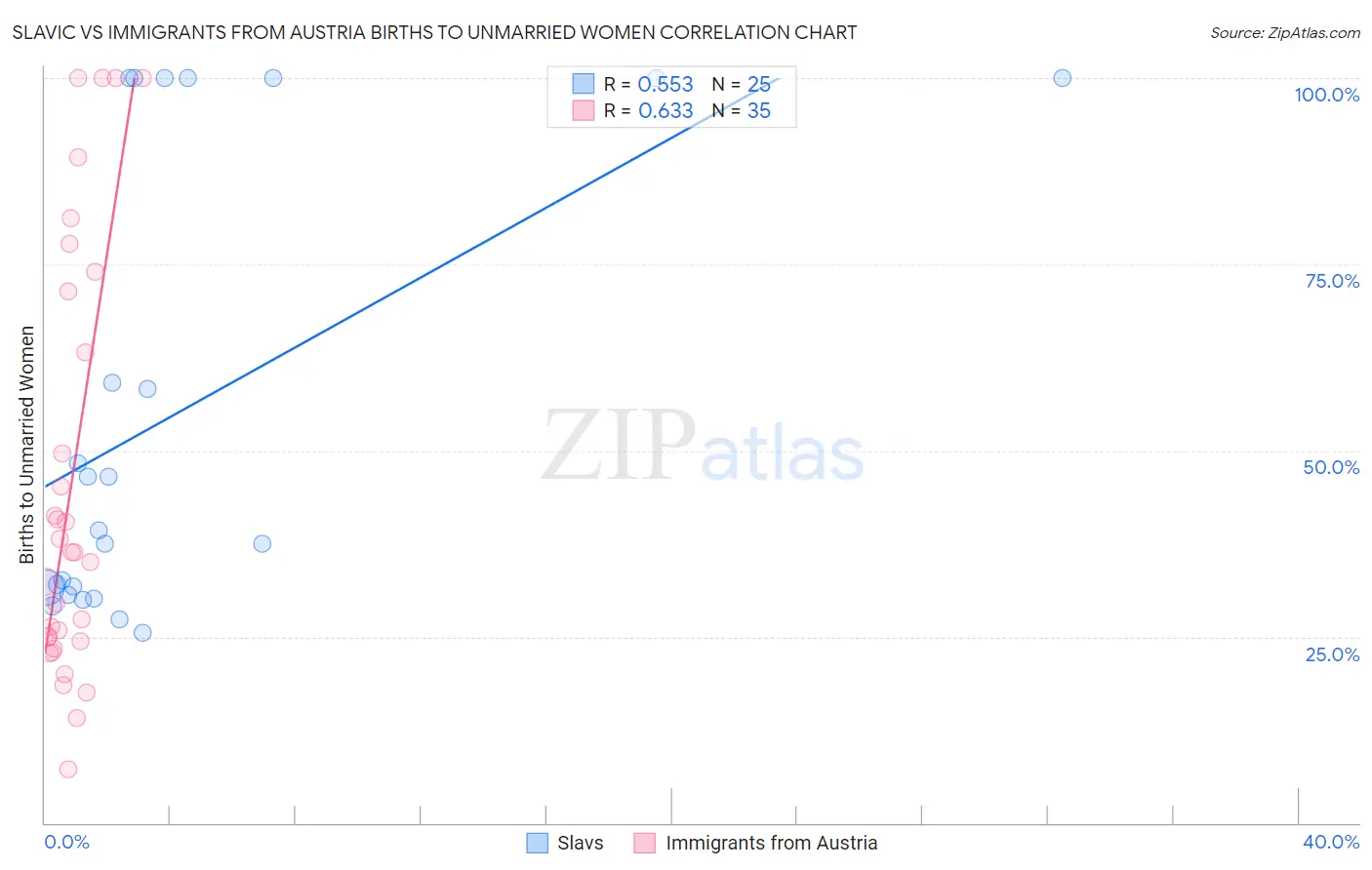 Slavic vs Immigrants from Austria Births to Unmarried Women