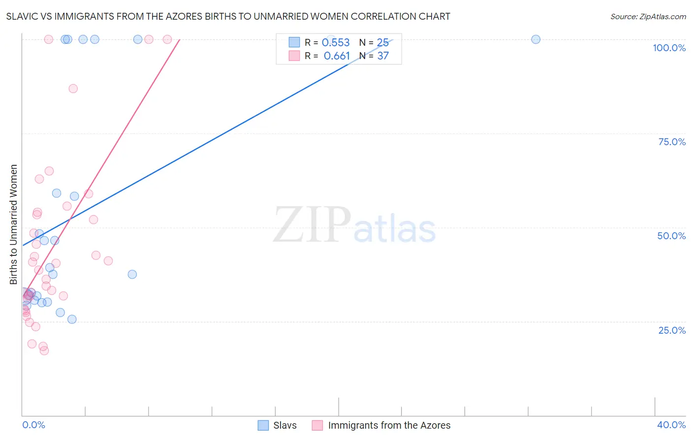 Slavic vs Immigrants from the Azores Births to Unmarried Women