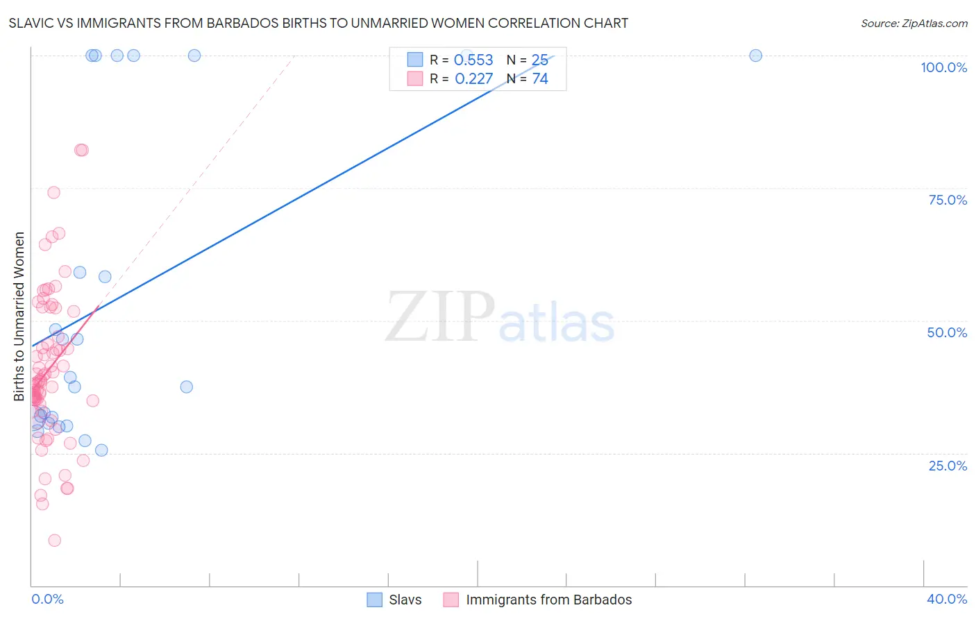 Slavic vs Immigrants from Barbados Births to Unmarried Women