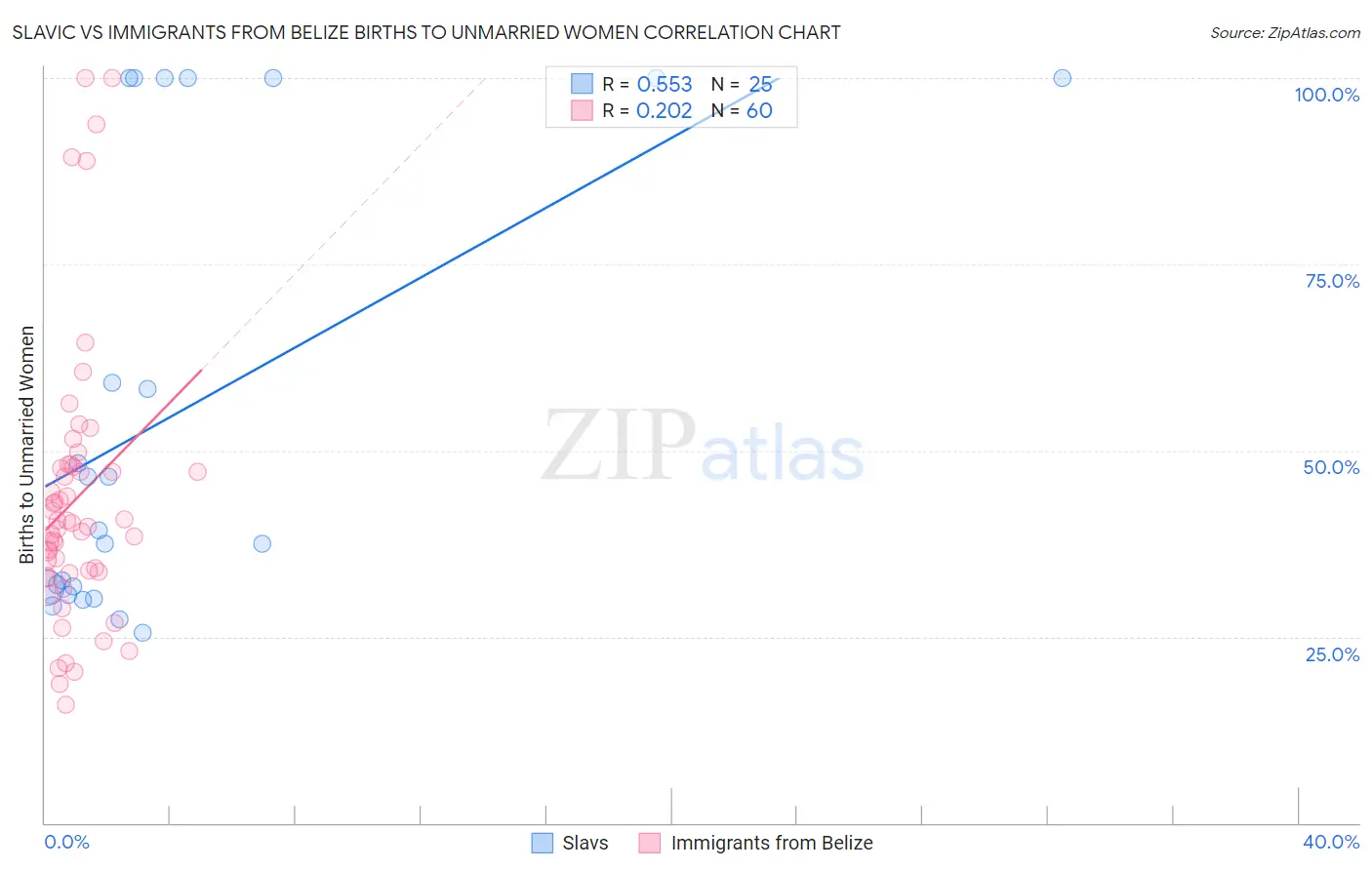Slavic vs Immigrants from Belize Births to Unmarried Women