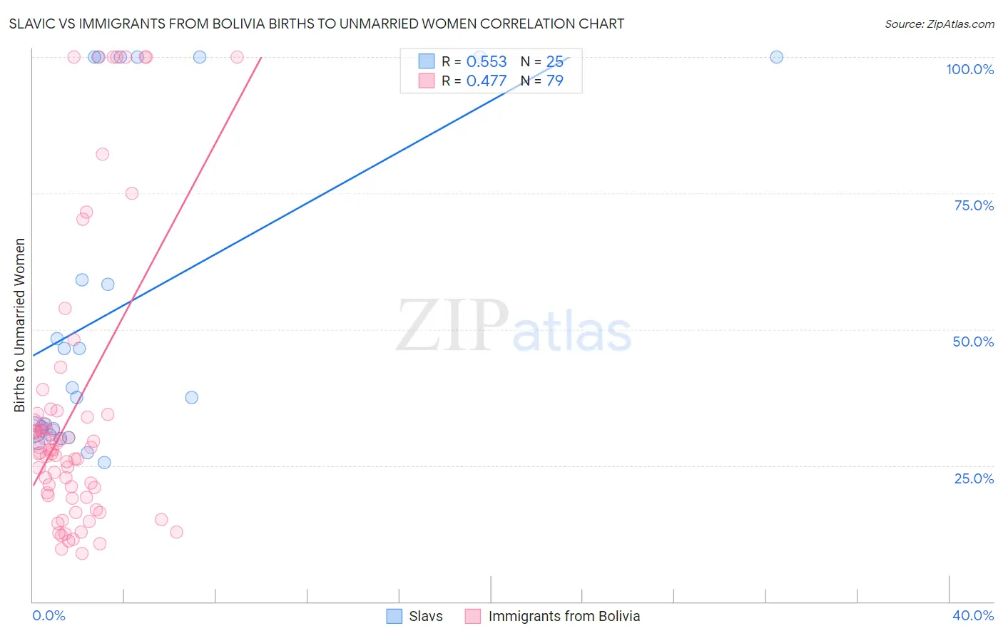 Slavic vs Immigrants from Bolivia Births to Unmarried Women