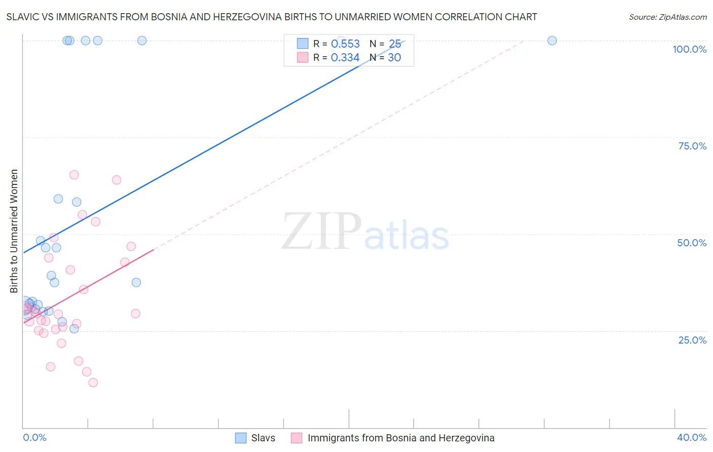 Slavic vs Immigrants from Bosnia and Herzegovina Births to Unmarried Women