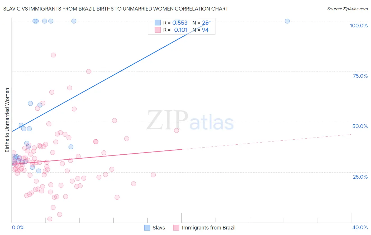 Slavic vs Immigrants from Brazil Births to Unmarried Women
