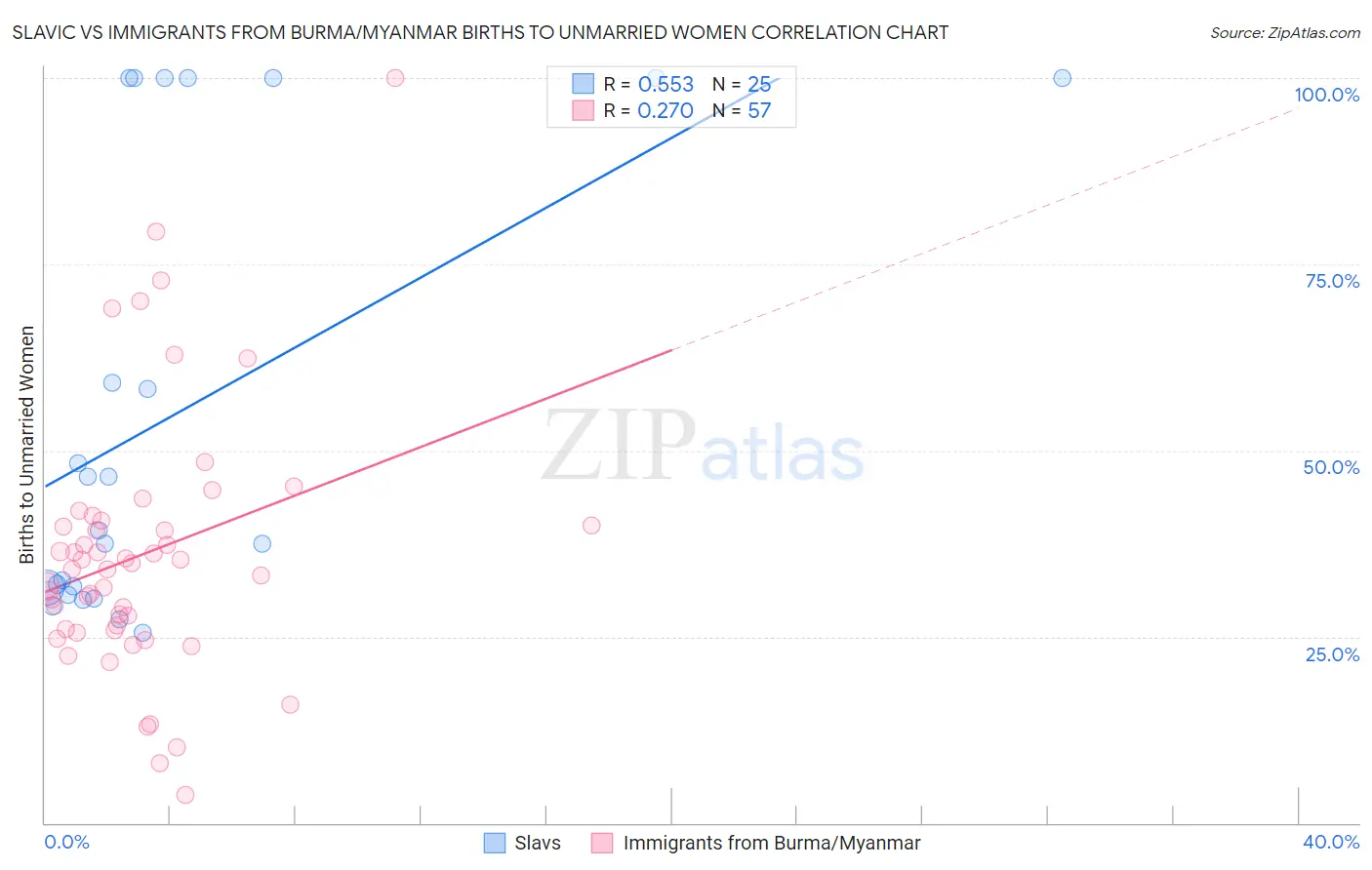 Slavic vs Immigrants from Burma/Myanmar Births to Unmarried Women