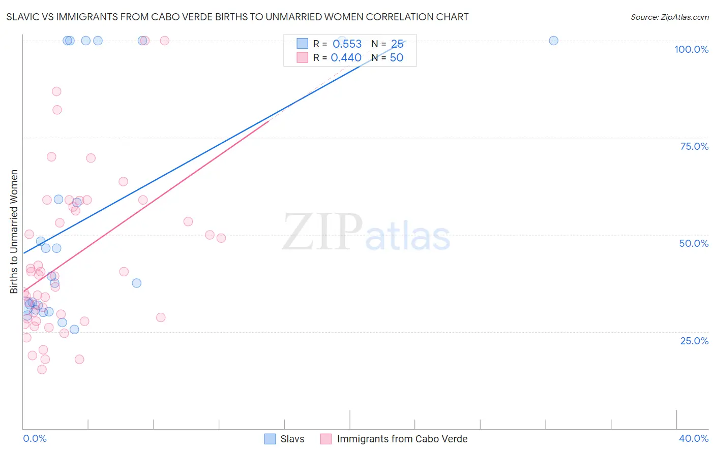 Slavic vs Immigrants from Cabo Verde Births to Unmarried Women