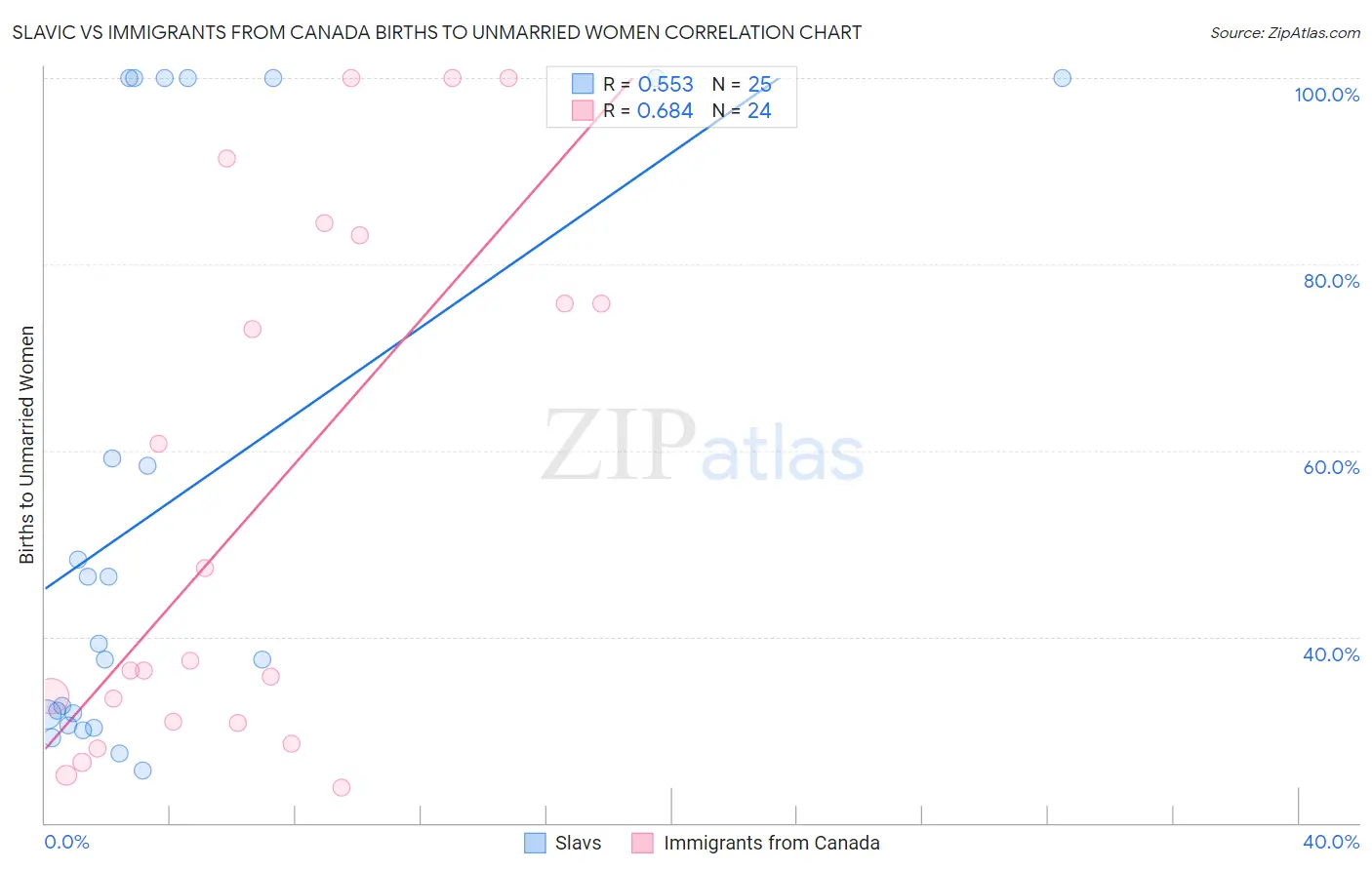 Slavic vs Immigrants from Canada Births to Unmarried Women