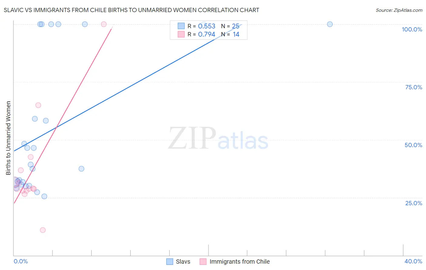 Slavic vs Immigrants from Chile Births to Unmarried Women