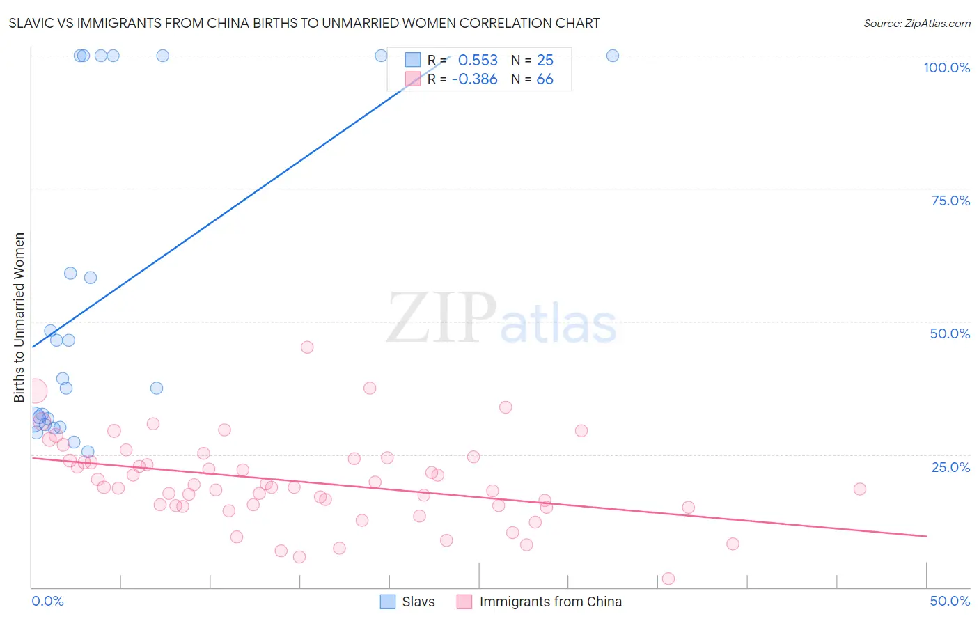 Slavic vs Immigrants from China Births to Unmarried Women