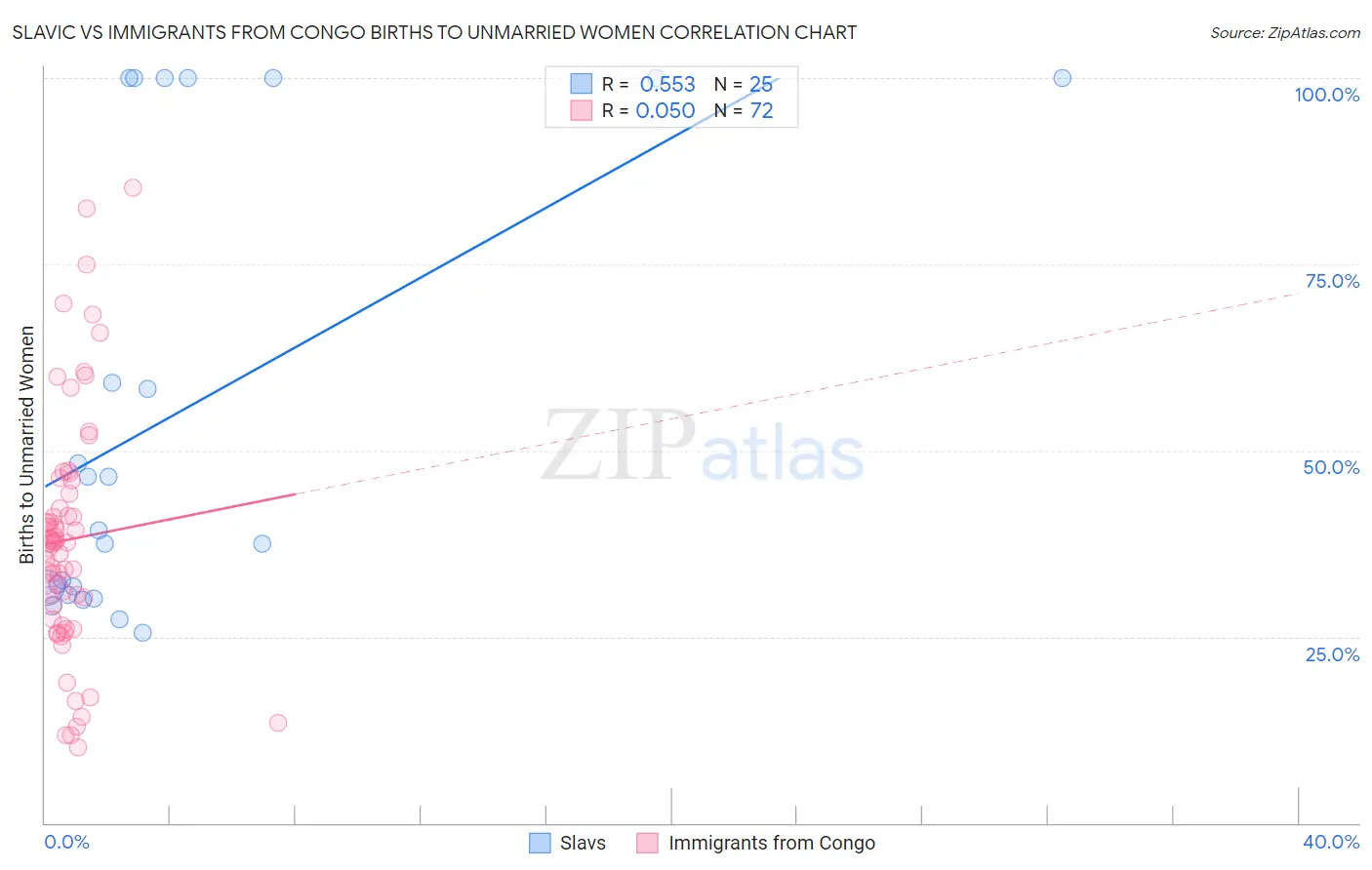 Slavic vs Immigrants from Congo Births to Unmarried Women