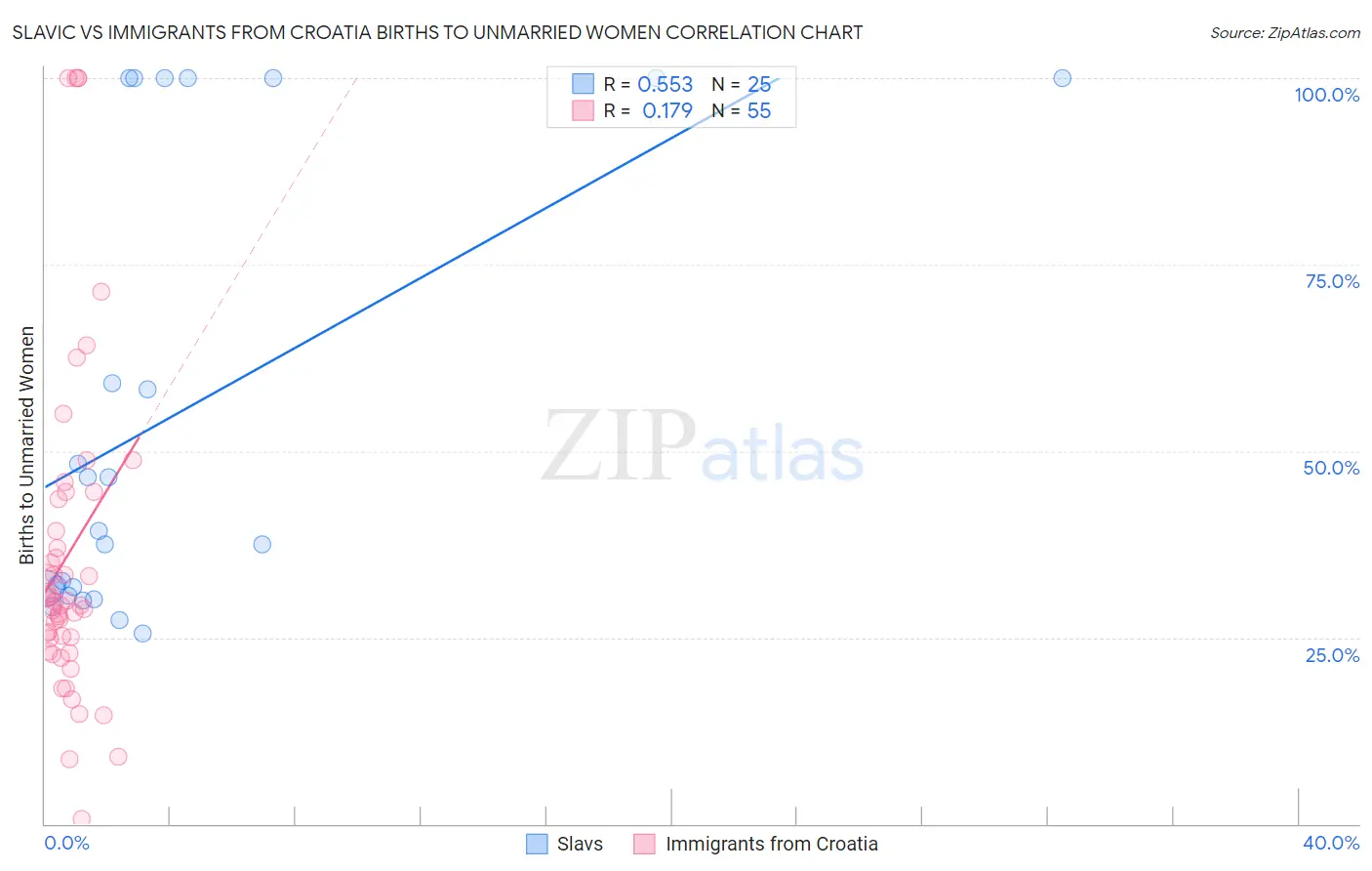 Slavic vs Immigrants from Croatia Births to Unmarried Women