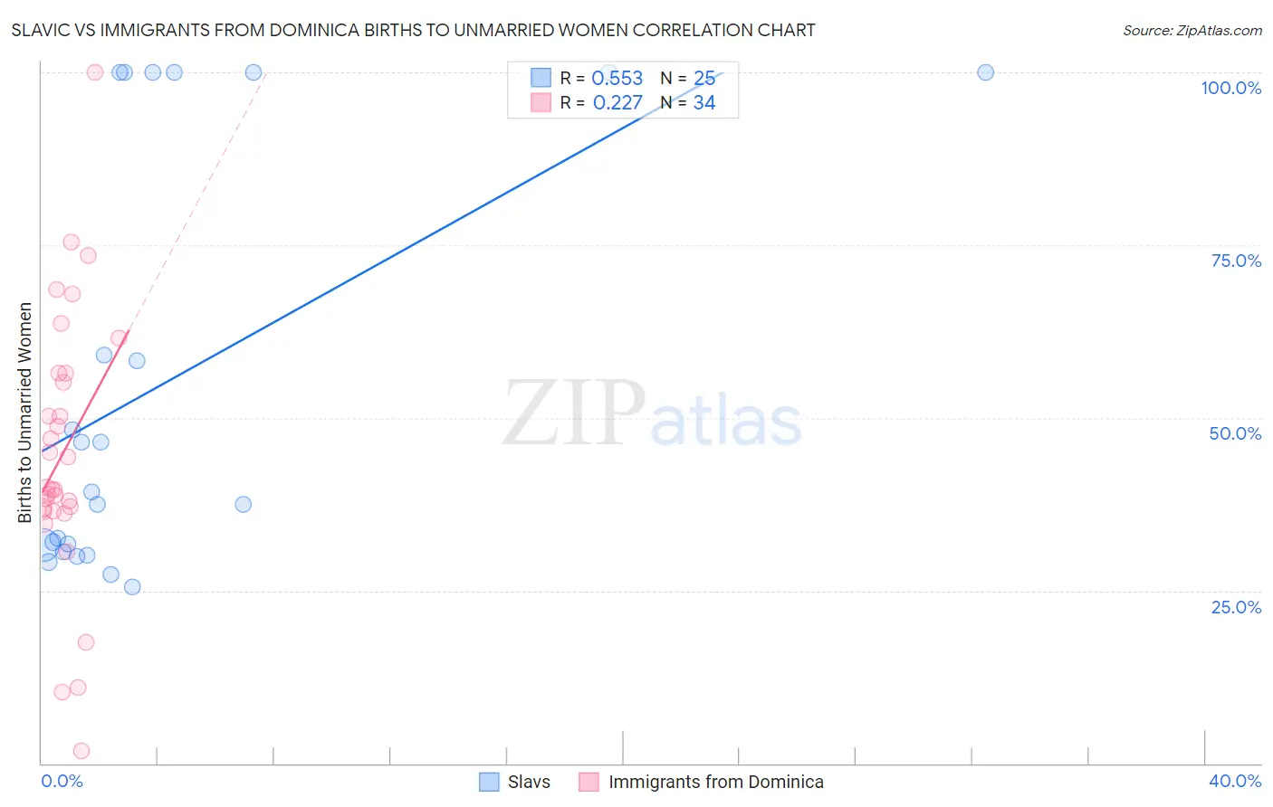 Slavic vs Immigrants from Dominica Births to Unmarried Women