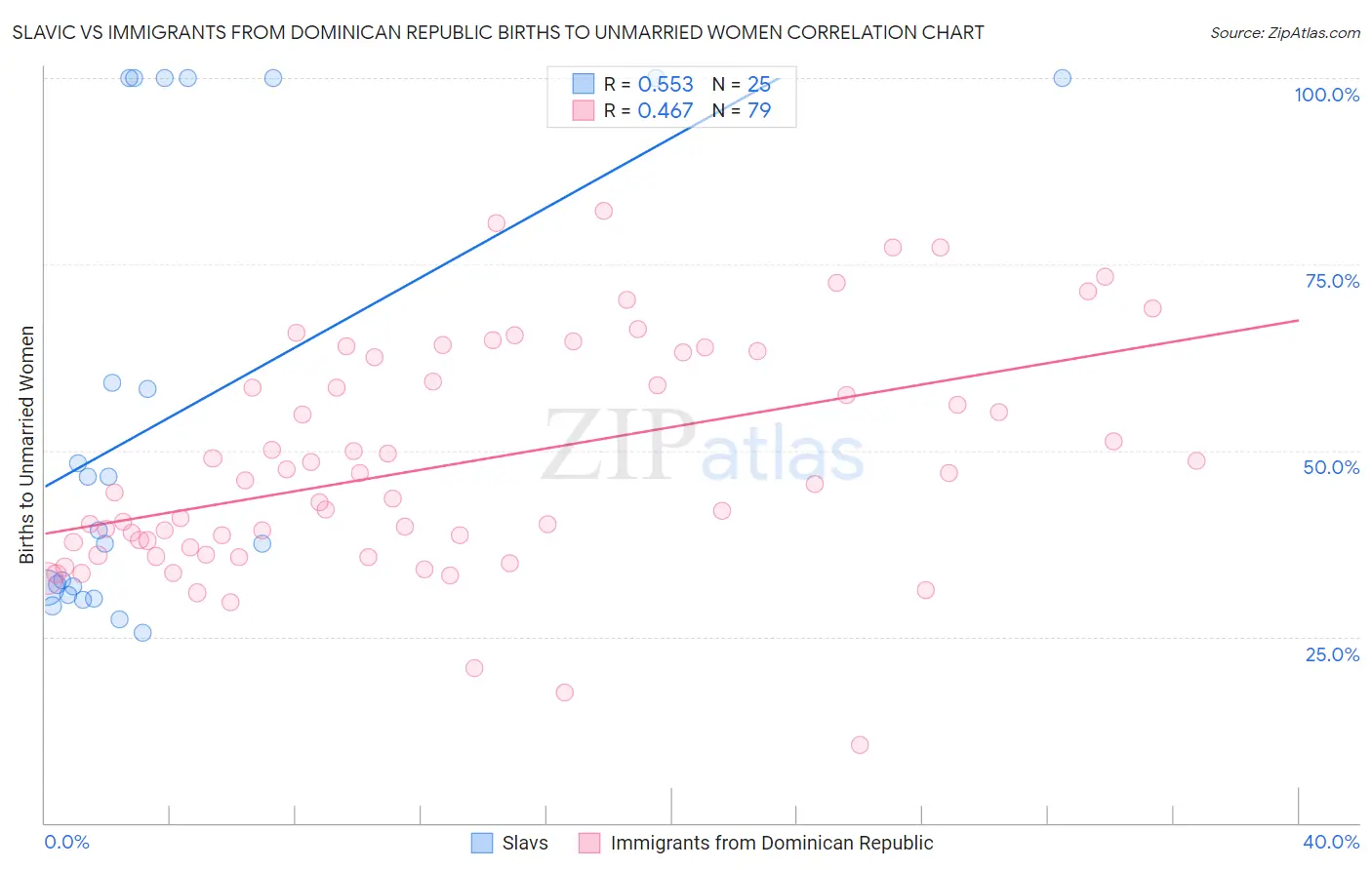 Slavic vs Immigrants from Dominican Republic Births to Unmarried Women