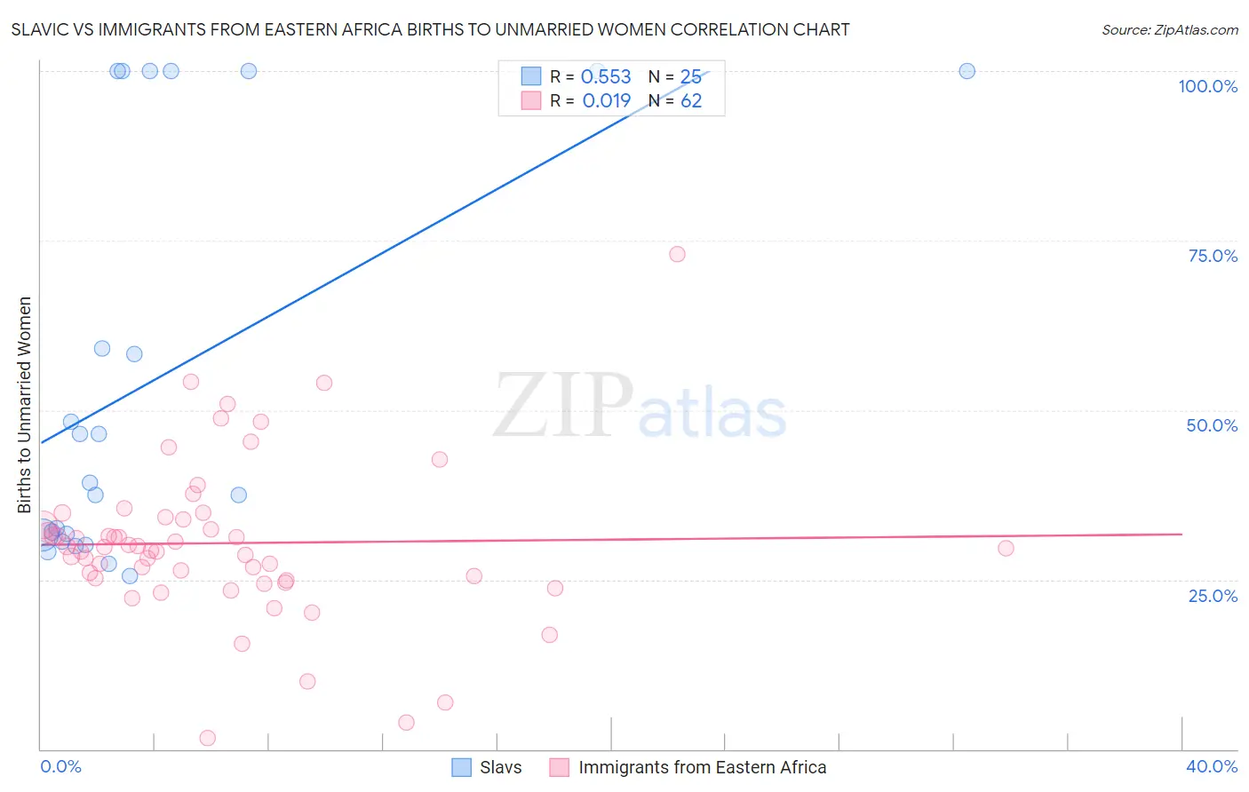 Slavic vs Immigrants from Eastern Africa Births to Unmarried Women