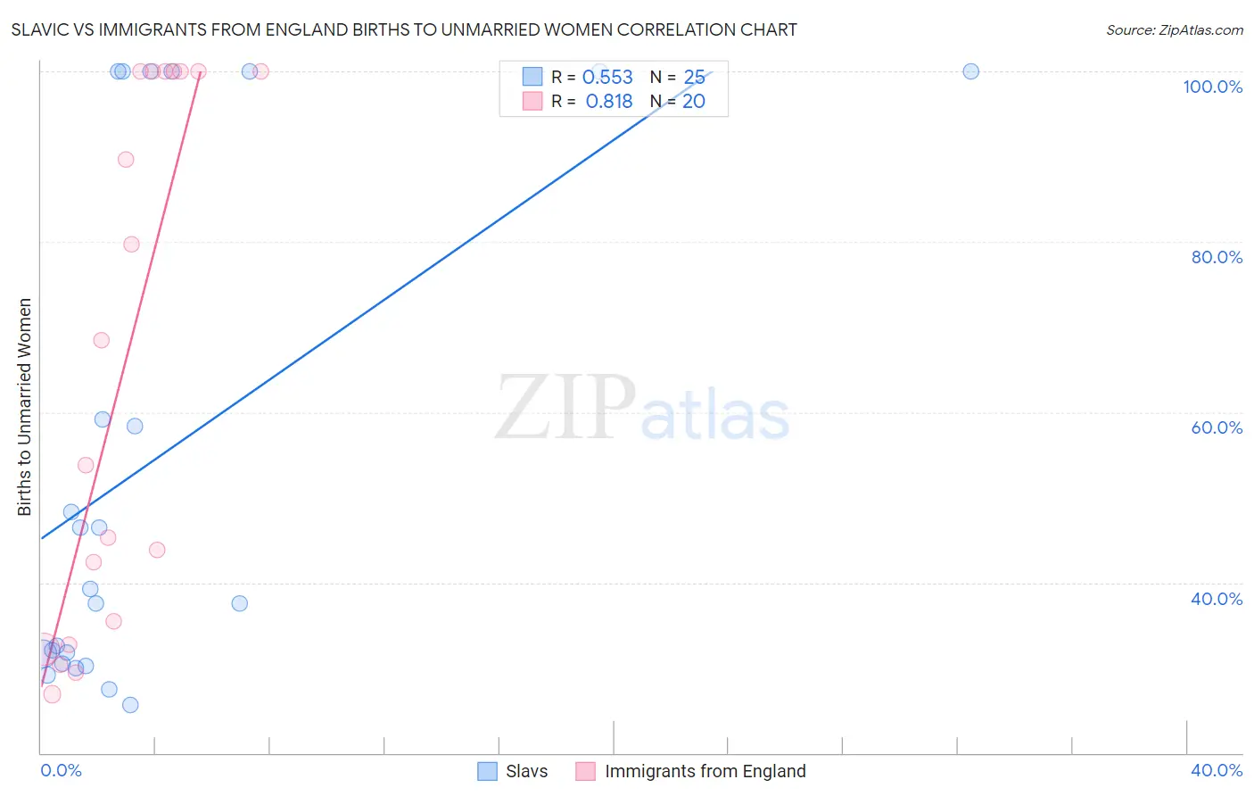 Slavic vs Immigrants from England Births to Unmarried Women