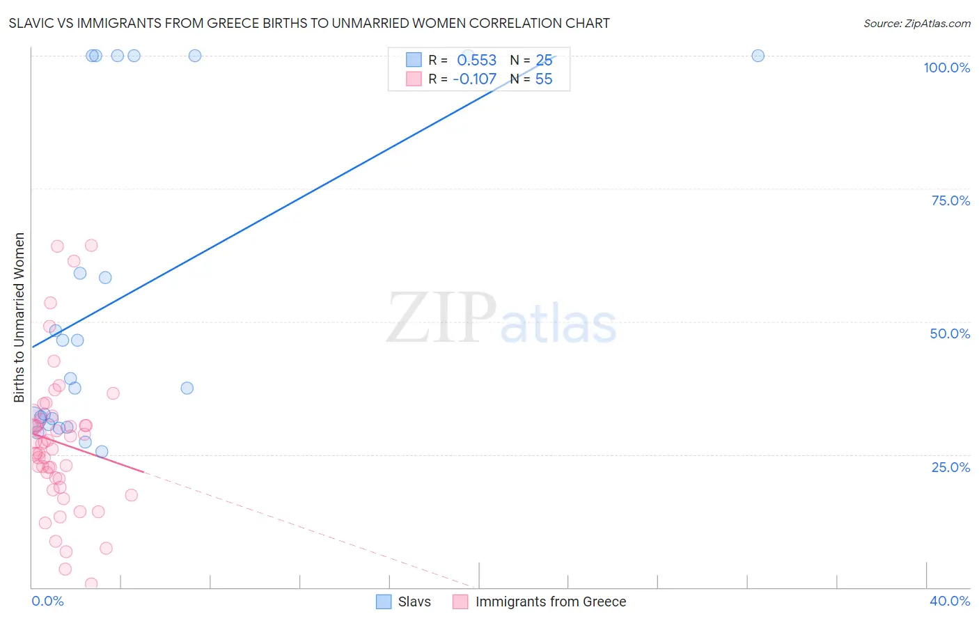 Slavic vs Immigrants from Greece Births to Unmarried Women