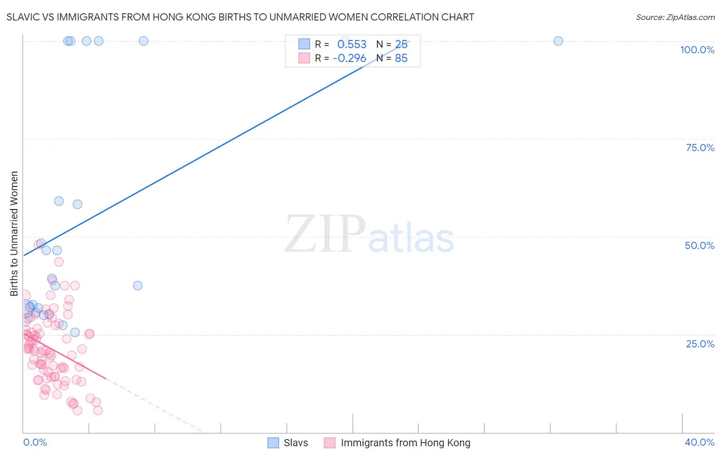 Slavic vs Immigrants from Hong Kong Births to Unmarried Women
