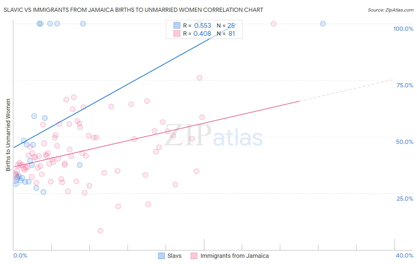 Slavic vs Immigrants from Jamaica Births to Unmarried Women