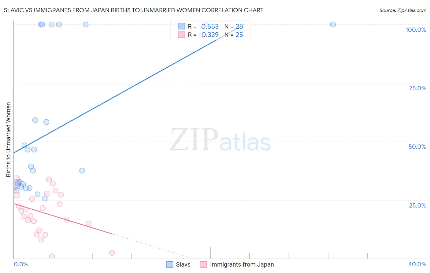 Slavic vs Immigrants from Japan Births to Unmarried Women