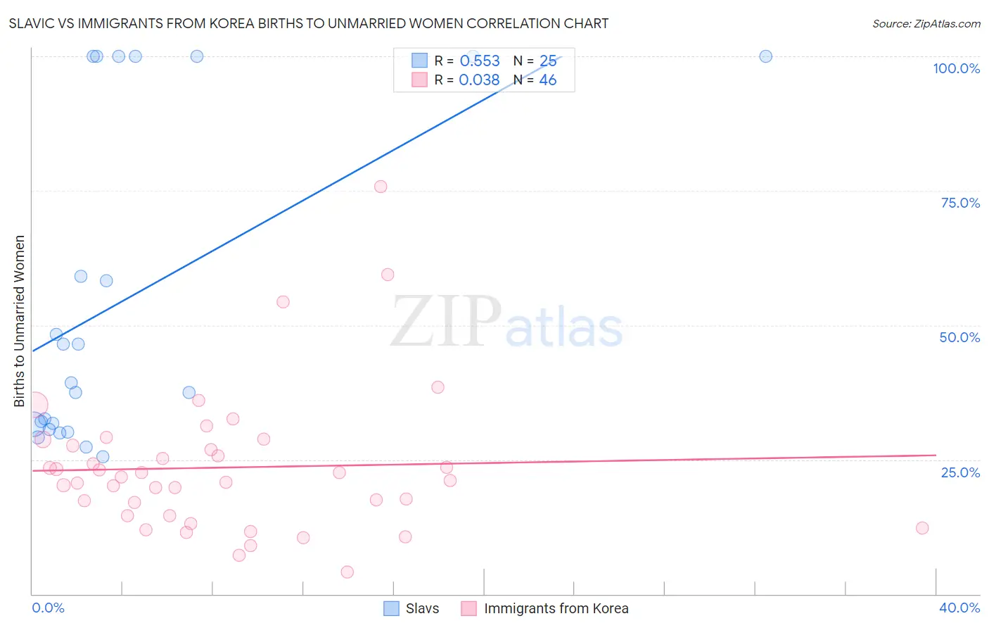 Slavic vs Immigrants from Korea Births to Unmarried Women