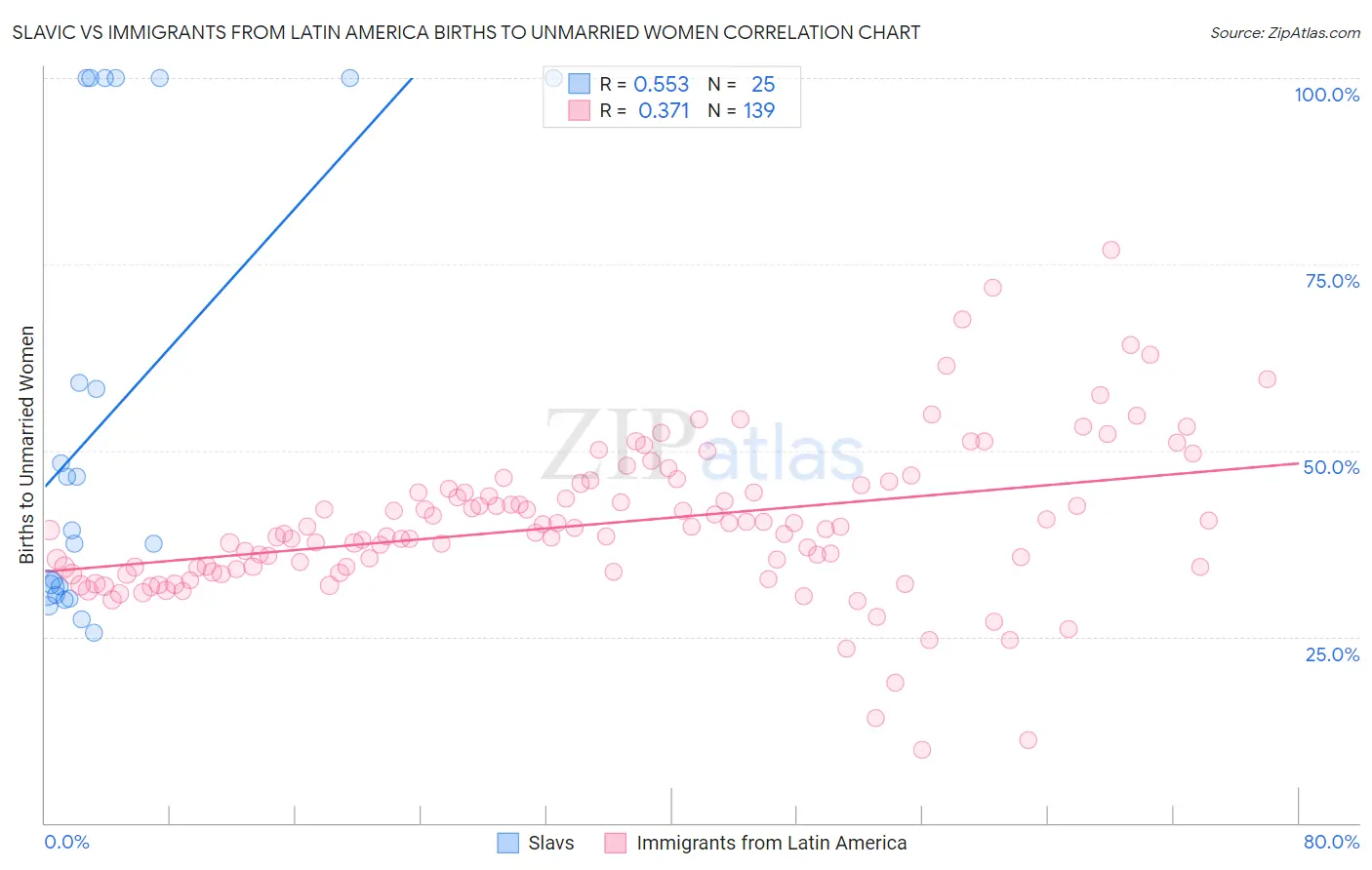 Slavic vs Immigrants from Latin America Births to Unmarried Women