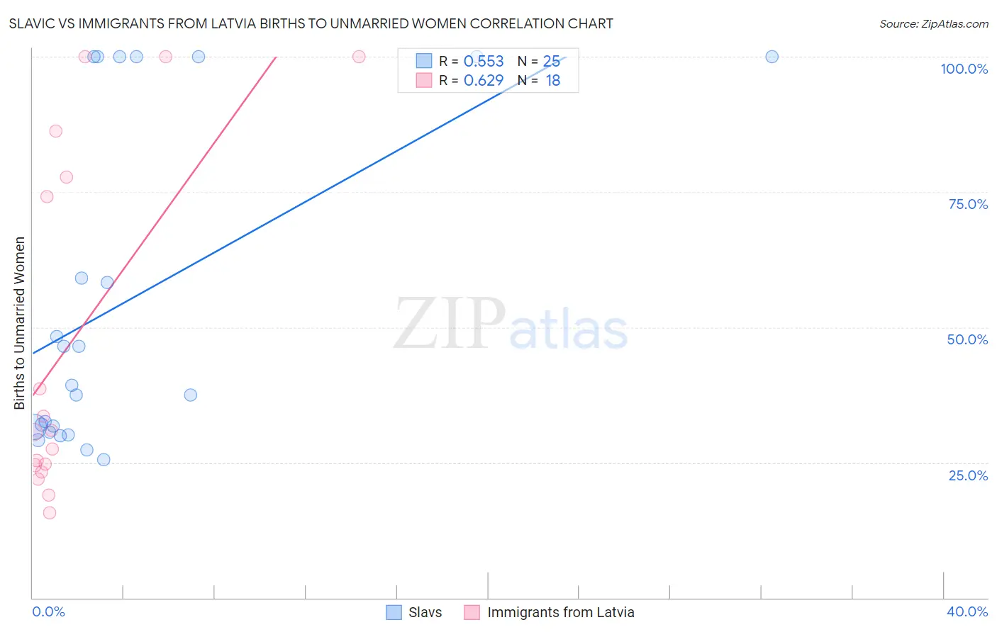 Slavic vs Immigrants from Latvia Births to Unmarried Women