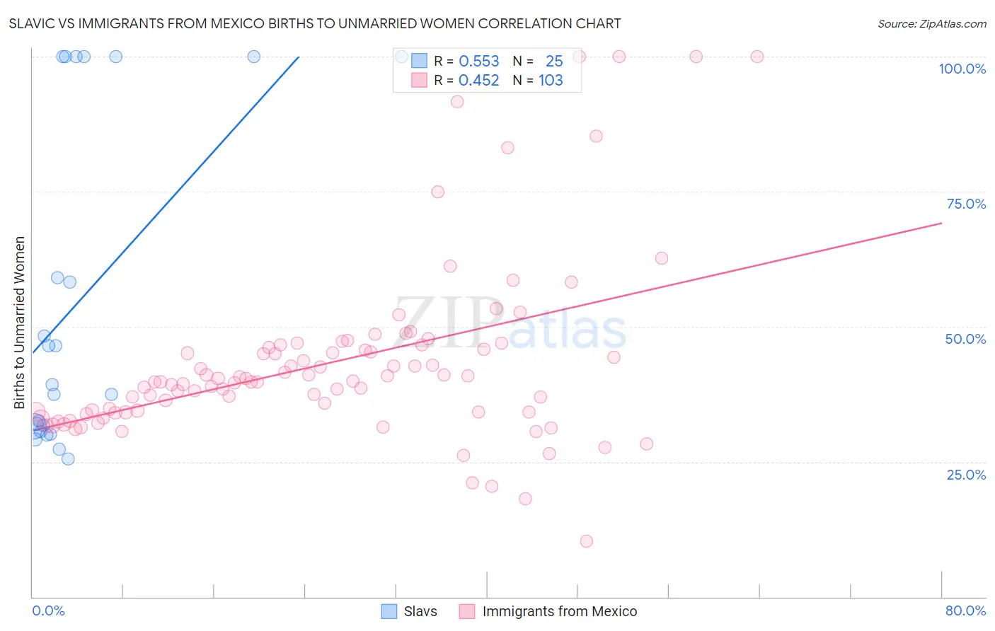 Slavic vs Immigrants from Mexico Births to Unmarried Women