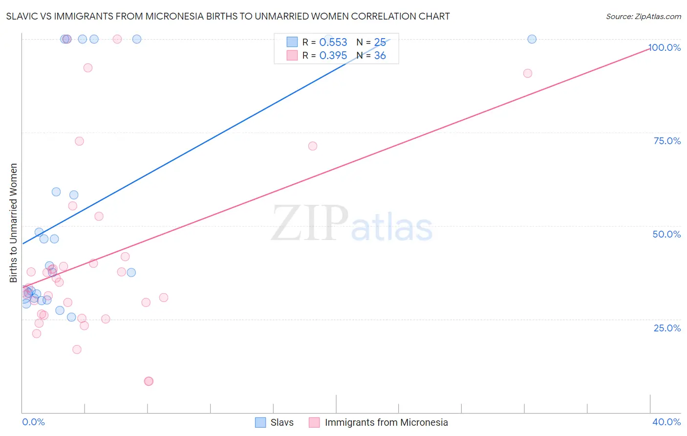 Slavic vs Immigrants from Micronesia Births to Unmarried Women