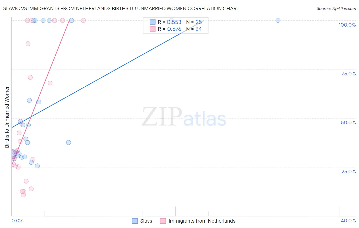 Slavic vs Immigrants from Netherlands Births to Unmarried Women
