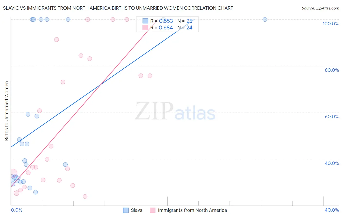 Slavic vs Immigrants from North America Births to Unmarried Women