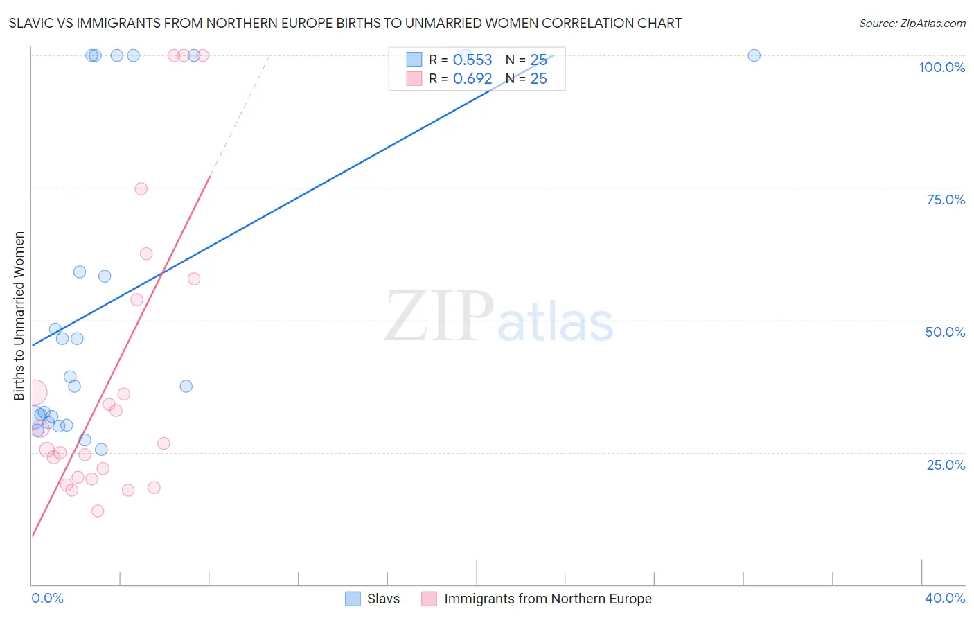 Slavic vs Immigrants from Northern Europe Births to Unmarried Women