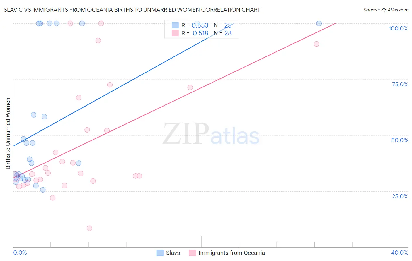 Slavic vs Immigrants from Oceania Births to Unmarried Women