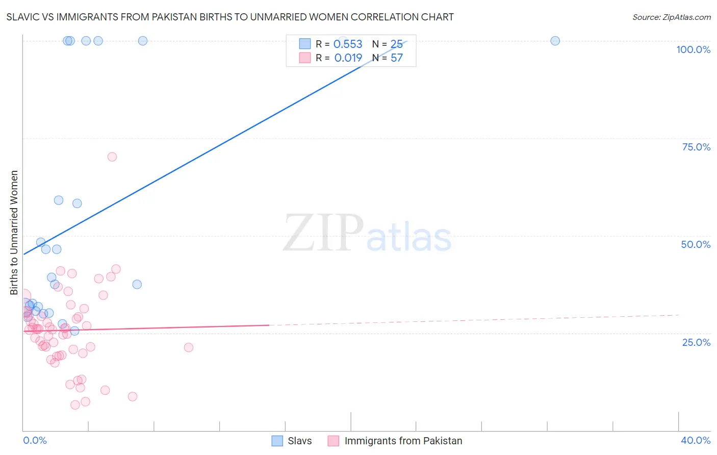 Slavic vs Immigrants from Pakistan Births to Unmarried Women