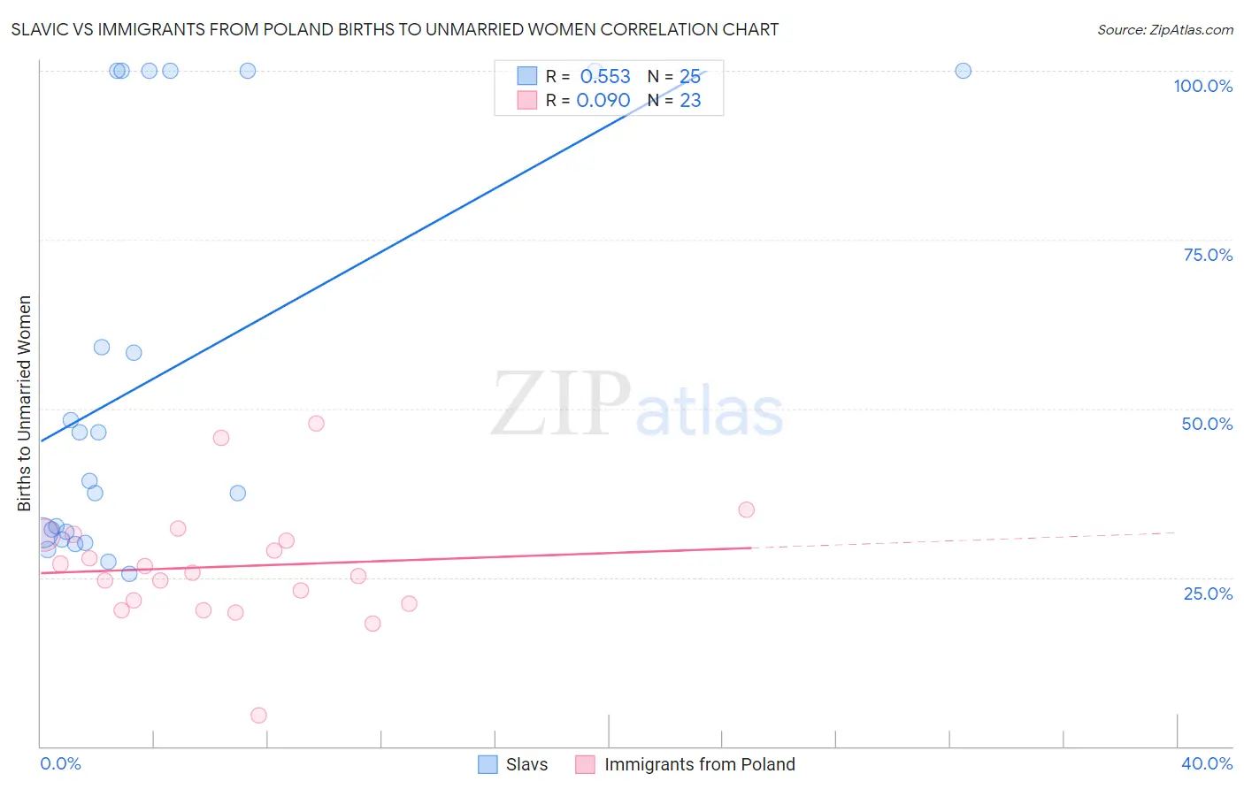 Slavic vs Immigrants from Poland Births to Unmarried Women