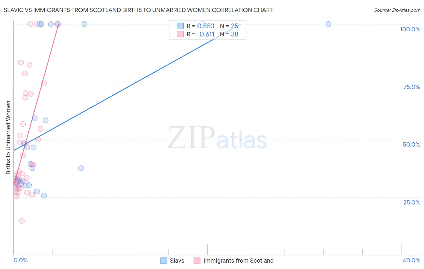 Slavic vs Immigrants from Scotland Births to Unmarried Women