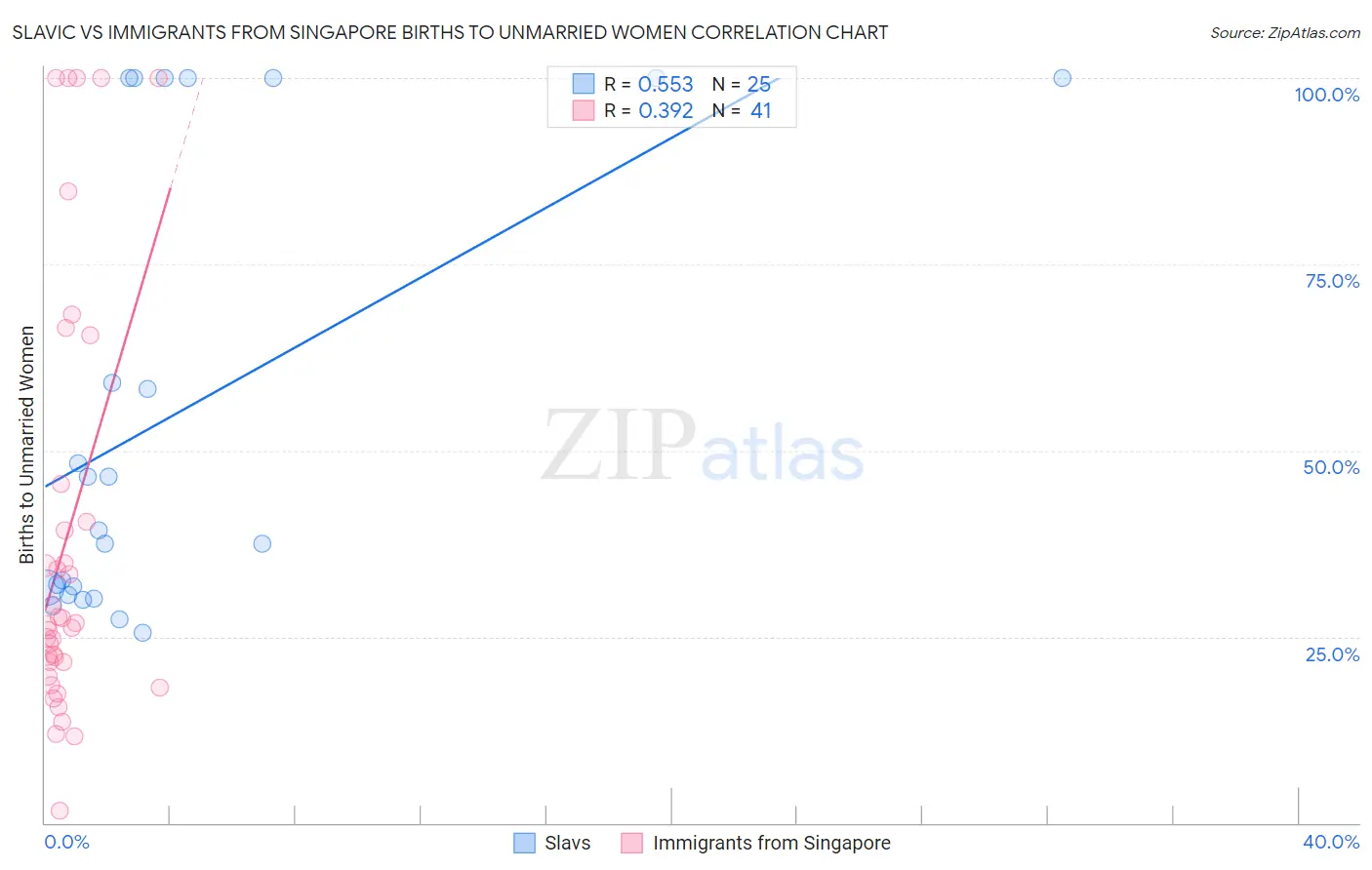Slavic vs Immigrants from Singapore Births to Unmarried Women