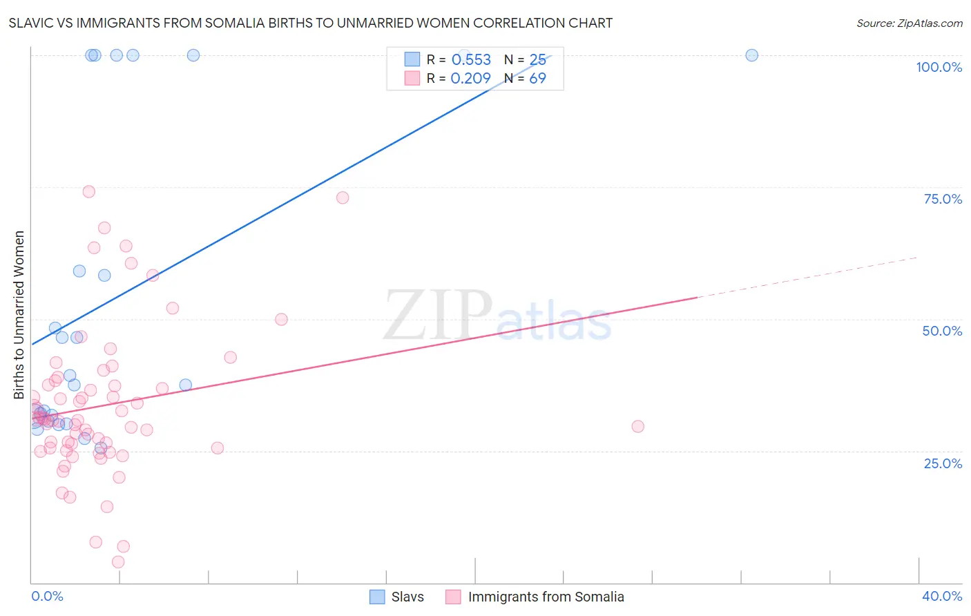 Slavic vs Immigrants from Somalia Births to Unmarried Women