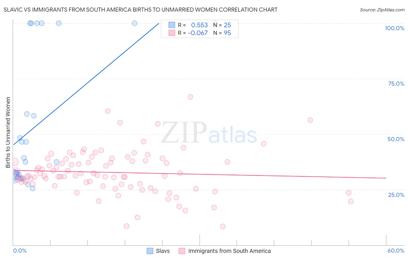Slavic vs Immigrants from South America Births to Unmarried Women