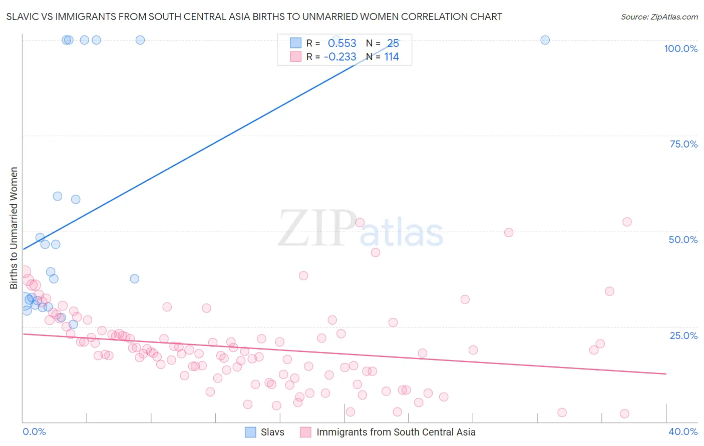 Slavic vs Immigrants from South Central Asia Births to Unmarried Women